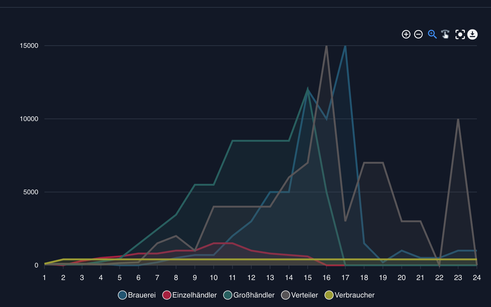 Erleben Sie den Bullwhip-Effekt