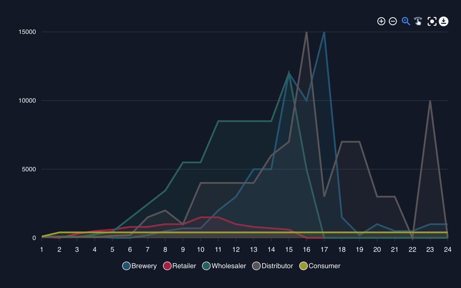 Experience the Bull Whip Effect